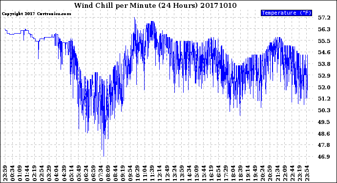 Milwaukee Weather Wind Chill<br>per Minute<br>(24 Hours)