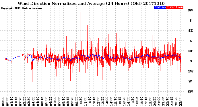 Milwaukee Weather Wind Direction<br>Normalized and Average<br>(24 Hours) (Old)