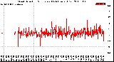 Milwaukee Weather Wind Direction<br>Normalized<br>(24 Hours) (Old)