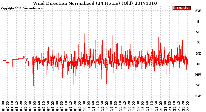 Milwaukee Weather Wind Direction<br>Normalized<br>(24 Hours) (Old)