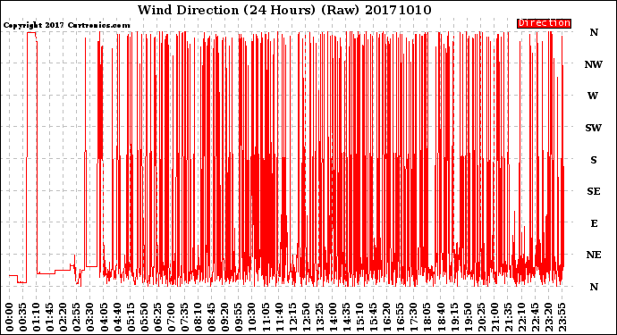 Milwaukee Weather Wind Direction<br>(24 Hours) (Raw)