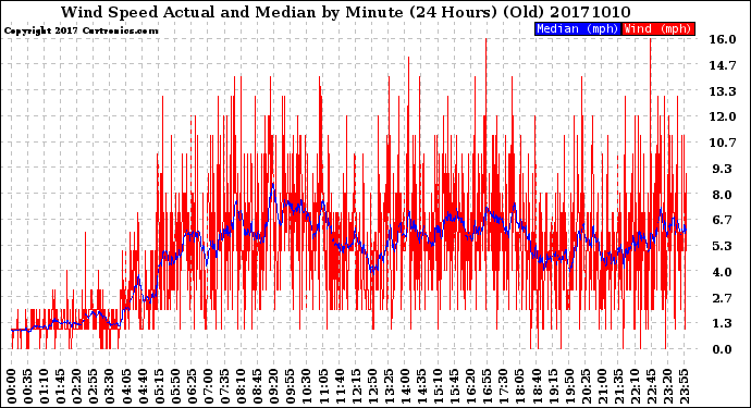 Milwaukee Weather Wind Speed<br>Actual and Median<br>by Minute<br>(24 Hours) (Old)