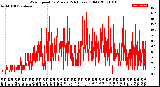 Milwaukee Weather Wind Speed<br>by Minute<br>(24 Hours) (Old)