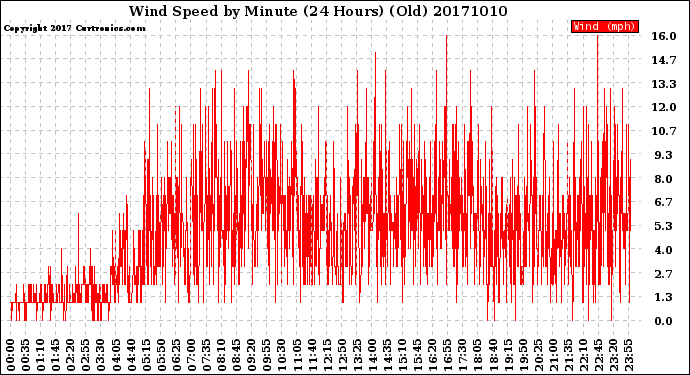 Milwaukee Weather Wind Speed<br>by Minute<br>(24 Hours) (Old)