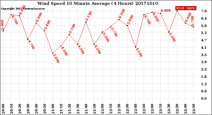 Milwaukee Weather Wind Speed<br>10 Minute Average<br>(4 Hours)