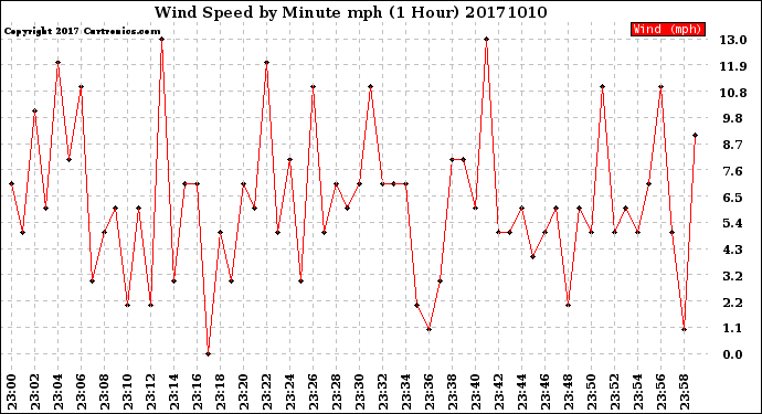 Milwaukee Weather Wind Speed<br>by Minute mph<br>(1 Hour)
