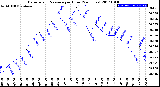 Milwaukee Weather Barometric Pressure<br>per Hour<br>(24 Hours)