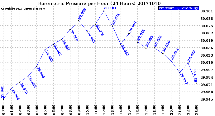 Milwaukee Weather Barometric Pressure<br>per Hour<br>(24 Hours)