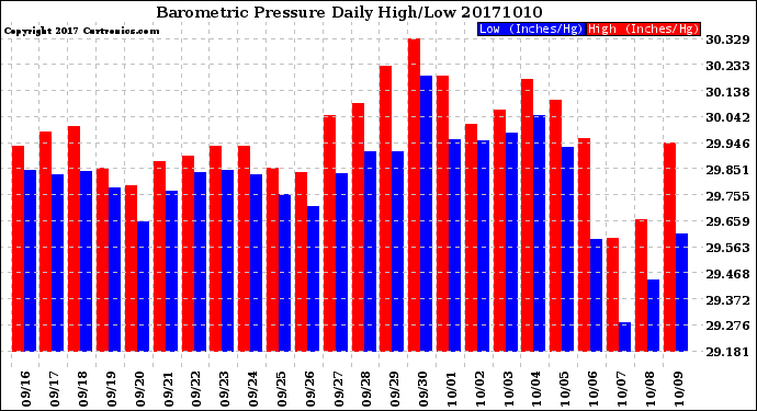 Milwaukee Weather Barometric Pressure<br>Daily High/Low
