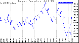 Milwaukee Weather Barometric Pressure<br>Daily High