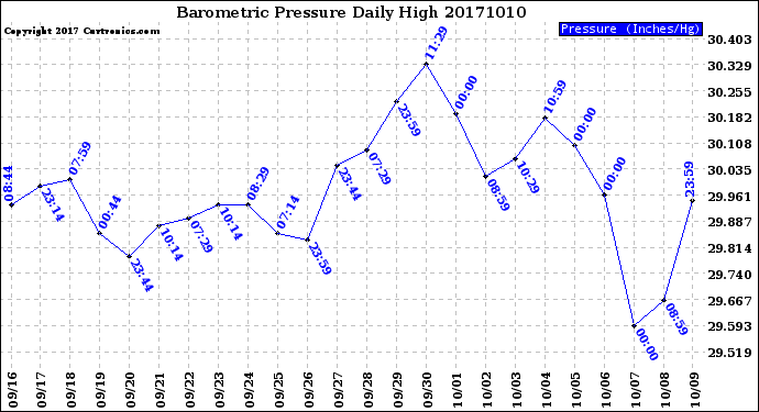 Milwaukee Weather Barometric Pressure<br>Daily High