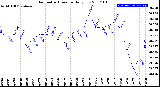 Milwaukee Weather Barometric Pressure<br>Daily Low