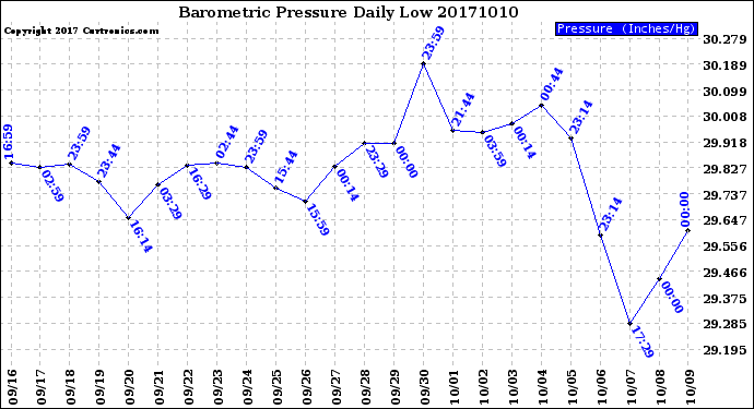 Milwaukee Weather Barometric Pressure<br>Daily Low