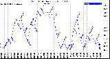 Milwaukee Weather Wind Chill<br>Daily Low