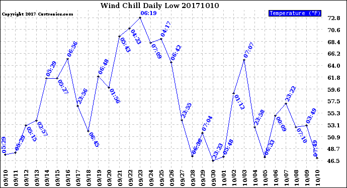 Milwaukee Weather Wind Chill<br>Daily Low
