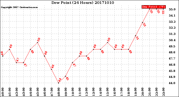 Milwaukee Weather Dew Point<br>(24 Hours)