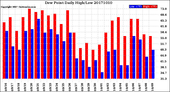Milwaukee Weather Dew Point<br>Daily High/Low