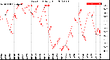 Milwaukee Weather Dew Point<br>Daily High