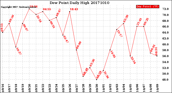 Milwaukee Weather Dew Point<br>Daily High