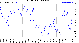 Milwaukee Weather Dew Point<br>Daily Low
