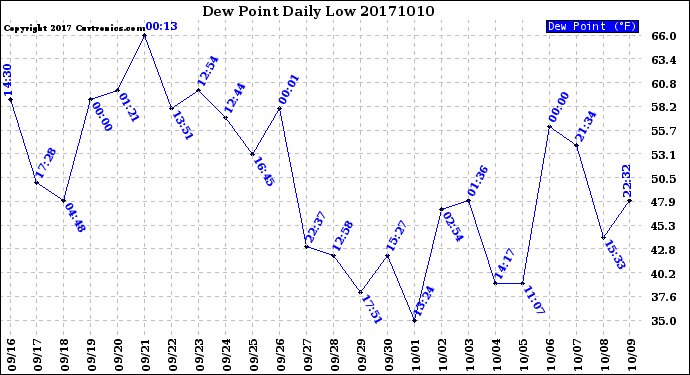 Milwaukee Weather Dew Point<br>Daily Low