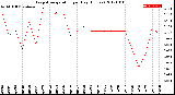 Milwaukee Weather Evapotranspiration<br>per Day (Inches)