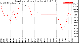 Milwaukee Weather Evapotranspiration<br>per Day (Ozs sq/ft)