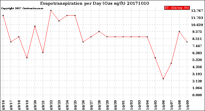 Milwaukee Weather Evapotranspiration<br>per Day (Ozs sq/ft)