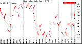 Milwaukee Weather Heat Index<br>Daily High