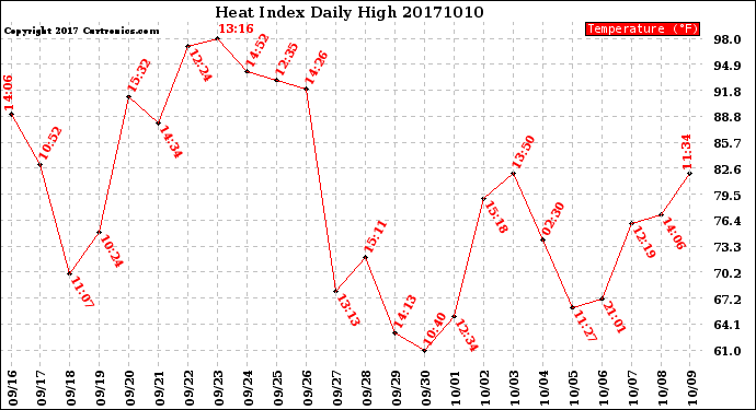 Milwaukee Weather Heat Index<br>Daily High