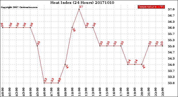 Milwaukee Weather Heat Index<br>(24 Hours)