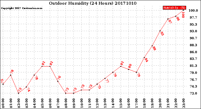 Milwaukee Weather Outdoor Humidity<br>(24 Hours)