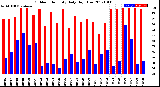 Milwaukee Weather Outdoor Humidity<br>Daily High/Low