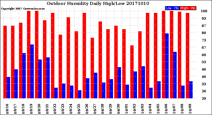 Milwaukee Weather Outdoor Humidity<br>Daily High/Low