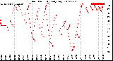 Milwaukee Weather Outdoor Humidity<br>Daily High