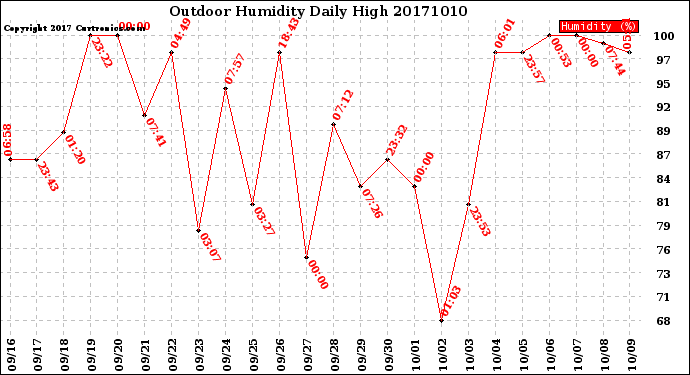 Milwaukee Weather Outdoor Humidity<br>Daily High