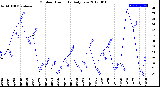 Milwaukee Weather Outdoor Humidity<br>Daily Low