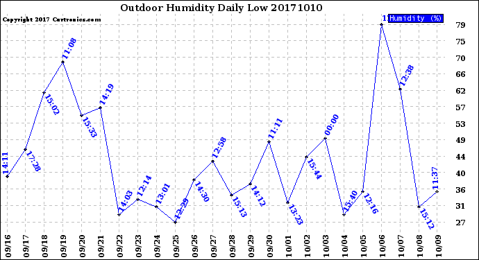 Milwaukee Weather Outdoor Humidity<br>Daily Low