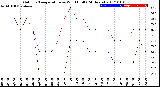 Milwaukee Weather Outdoor Temperature<br>vs Wind Chill<br>(24 Hours)