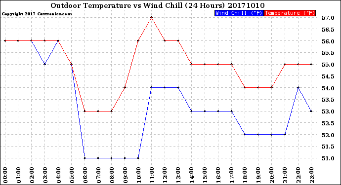 Milwaukee Weather Outdoor Temperature<br>vs Wind Chill<br>(24 Hours)