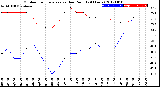 Milwaukee Weather Outdoor Temperature<br>vs Dew Point<br>(24 Hours)