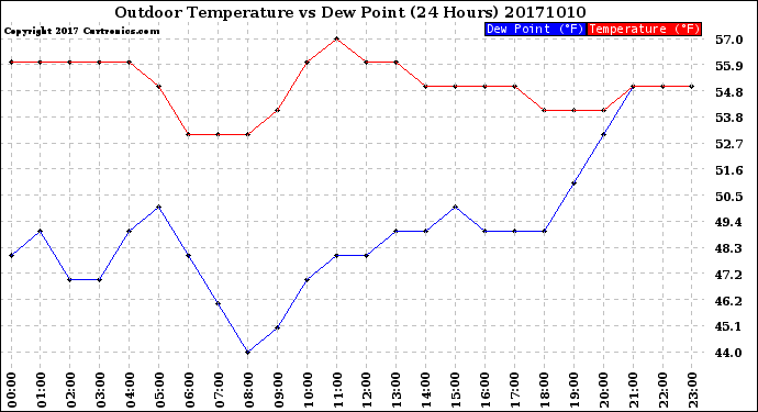 Milwaukee Weather Outdoor Temperature<br>vs Dew Point<br>(24 Hours)