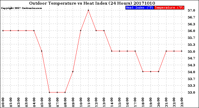 Milwaukee Weather Outdoor Temperature<br>vs Heat Index<br>(24 Hours)