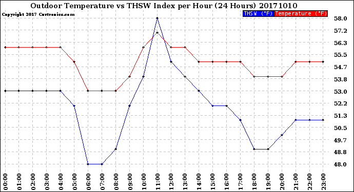 Milwaukee Weather Outdoor Temperature<br>vs THSW Index<br>per Hour<br>(24 Hours)