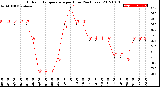 Milwaukee Weather Outdoor Temperature<br>per Hour<br>(24 Hours)