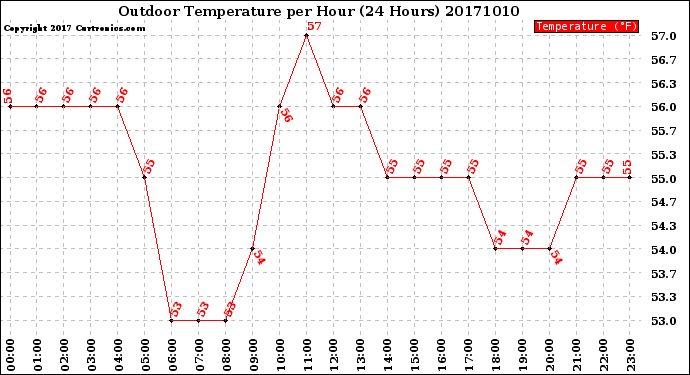 Milwaukee Weather Outdoor Temperature<br>per Hour<br>(24 Hours)