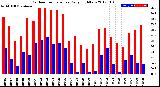 Milwaukee Weather Outdoor Temperature<br>Daily High/Low