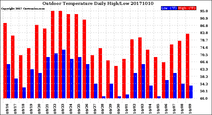 Milwaukee Weather Outdoor Temperature<br>Daily High/Low