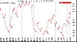 Milwaukee Weather Outdoor Temperature<br>Daily High