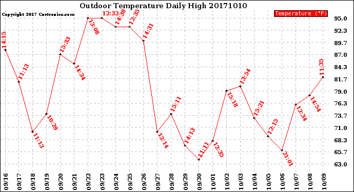 Milwaukee Weather Outdoor Temperature<br>Daily High